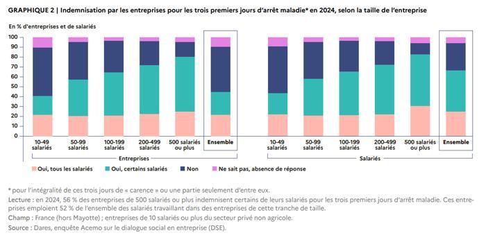 Illustration de l'article Arrêt maladie : moins d'une entreprise sur deux indemnise les jours de carence