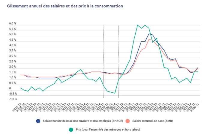 Illustration de l'article Salaires : ils battent enfin l'inflation… mais une catégorie rafle la mise