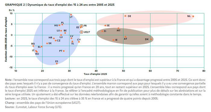 Illustration de l'article Taux d'emploi : la France 21ème en Europe