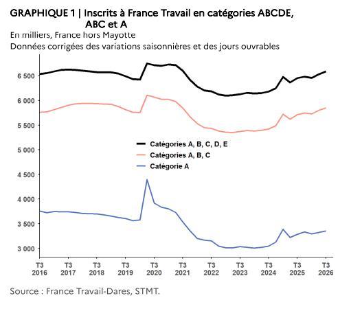Illustration de l'article 3,35 millions de chômeurs… et des milliers d'offres d'aide à domicile sans candidat