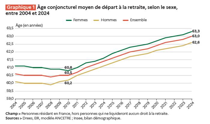 Illustration de l'article 26 ans de retraite… mais seulement 11 en bonne santé : le vrai visage de la retraite en 2026