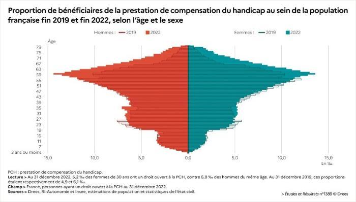 Illustration de l'article PCH : qui sont les bénéficiaires et combien perçoivent-ils ?