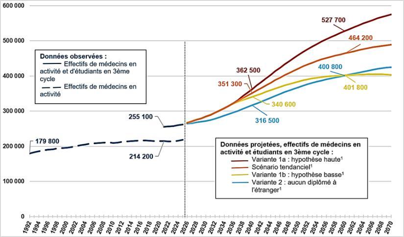 Illustration de l'article 30 % de médecins en plus d'ici 2040… et pourtant, vos parents auront toujours besoin d'une aide à domicile
